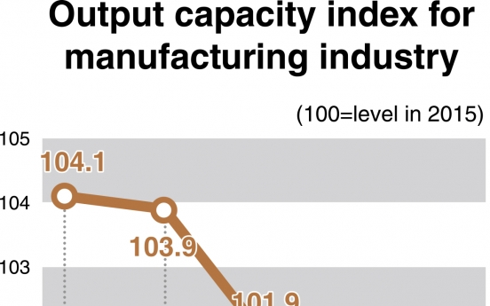 [News Focus] Manufacturers’ production capacity slides to mid-2016 levels: index