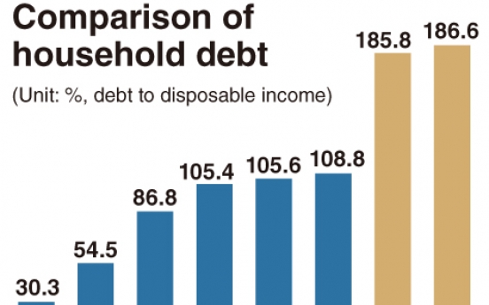 [News Focus] Korea’s household debt-to-income to top 200%