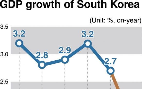 [News Focus] Korea’s 2019 growth may fall to 10-year low