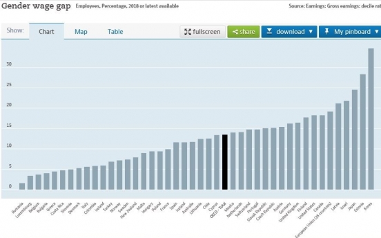 S. Korea's gender pay gap widened to 37% last year: survey