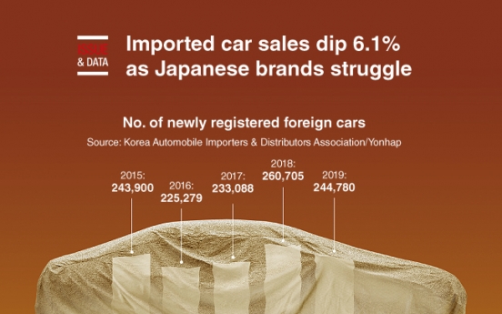 [Graphic News] Imported car sales dip 6.1% as Japanese brands struggle