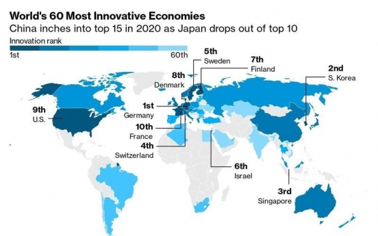 S. Korea breaks six-year winning streak on Bloomberg Innovation Index