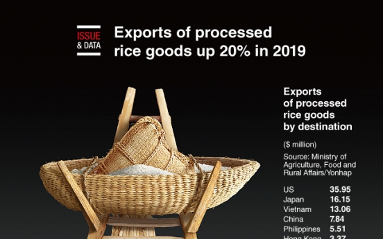 [Graphic News] Exports of processed rice goods up 20% in 2019
