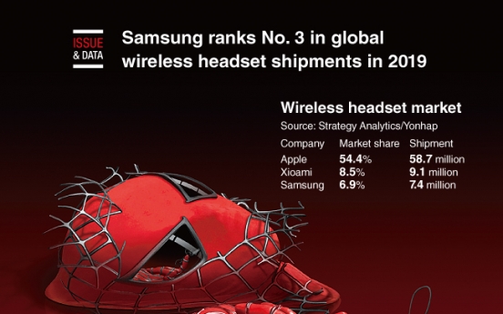 [Graphic News] Samsung ranks No. 3 in global wireless headset shipments in 2019