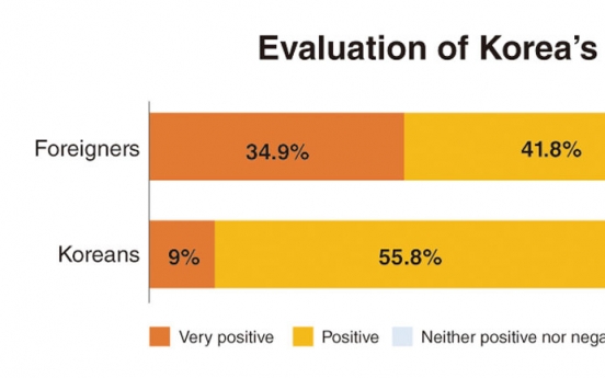 More than 76 percent of non-Koreans have positive image of Korea: KOCIS