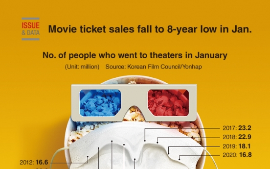 [Graphic News] Movie ticket sales fall to 8-year low in Jan.