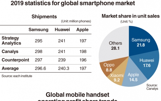 [News Focus] How Samsung is sandwiched between Apple and Huawei in smartphone market