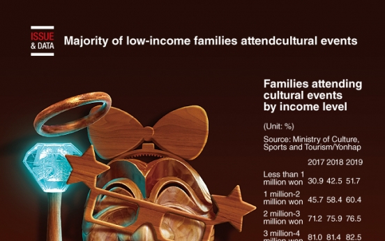 [Graphic News] Majority of low-income families attendcultural events
