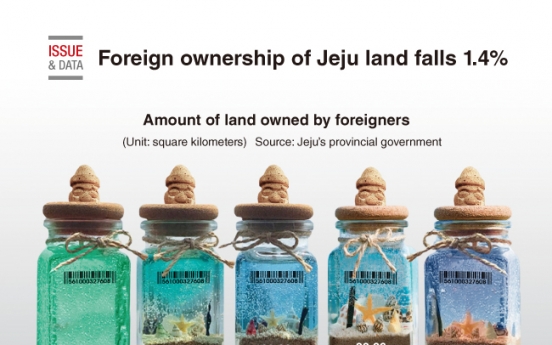 [Graphic News] Foreign ownership of Jeju land falls 1.4%