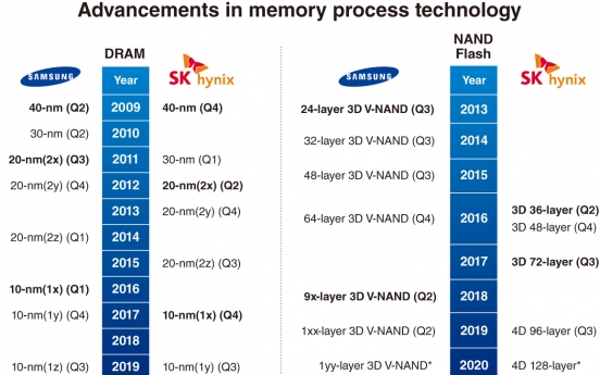 [Chew on IT] Samsung chips vs. SK hynix chips: How do they fare against each other?