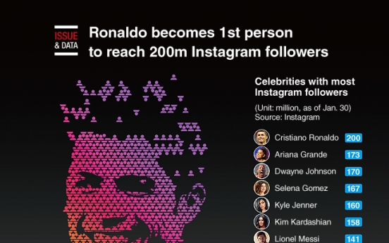 [Graphic News] Ronaldo becomes 1st person to reach 200m Instagram followers