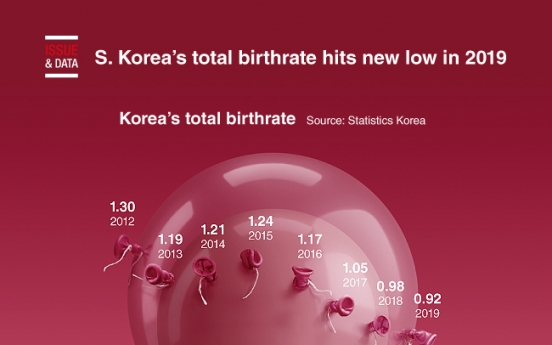 [Graphic News] S. Korea’s total birthrate hits new low in 2019