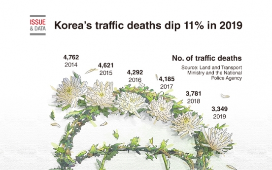 [Graphic News] Korea's traffic deaths dip 11% in 2019
