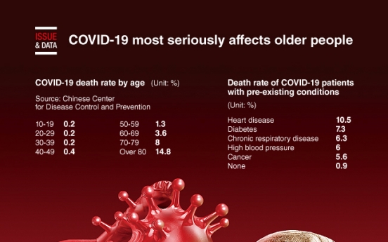 [Graphic News] COVID-19 most seriously affects older people