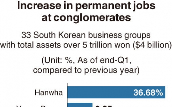 [Monitor] Hanwha tops in hiring more permanent workers: report