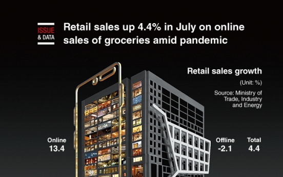 [Graphic News] Retail sales up 4.4% in July on online sales of groceries amid pandemic