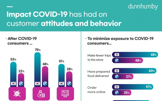 South Korean consumers most worried in world over COVID-19: survey