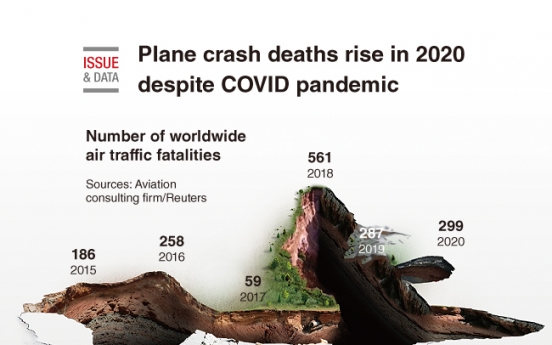 [Graphic News] Plane crash deaths rise in 2020 despite COVID pandemic