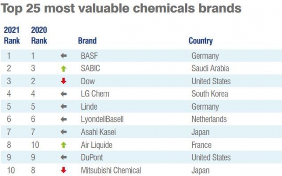 LG Chem brand value grows amid pandemic