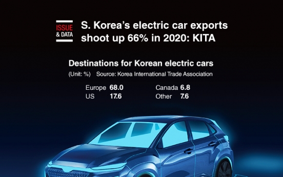 [Graphic News] S. Korea’s electric car exports shoot up 66% in 2020: KITA