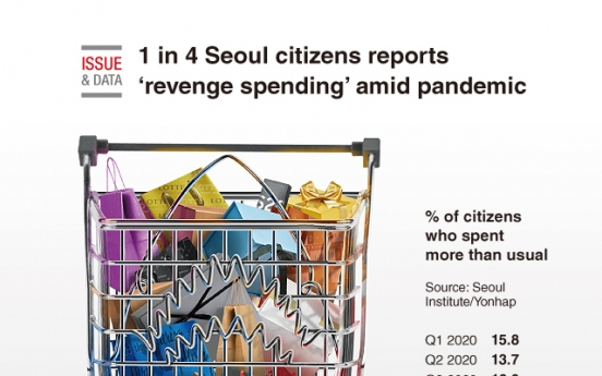 [Graphic News] 1 in 4 Seoul citizens reports ‘revenge spending’ amid pandemic