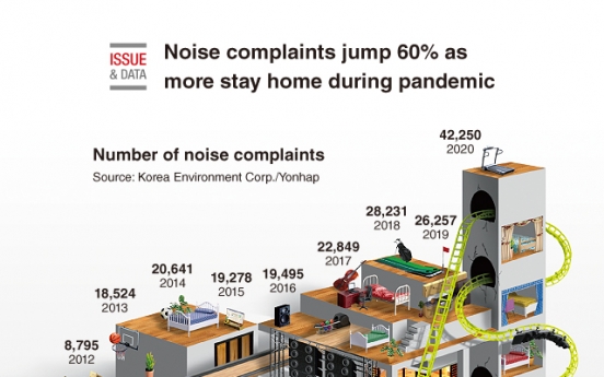 [Graphic News] Noise complaints jump 60% as more stay home during pandemic