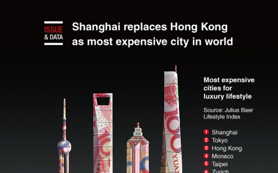 [Graphic News] Shanghai replaces HK as most expensive city in world