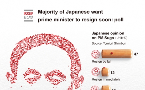 [Graphic News] Majority of Japanese want prime minister to resign soon: poll