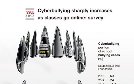 [Graphic News] Cyberbullying sharply increases as classes go online: survey