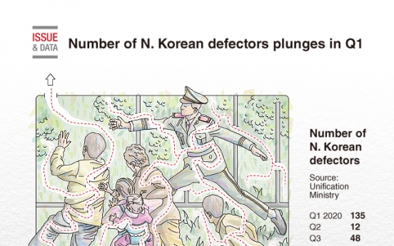 [Graphic News] Number of N. Korean defectors plunges in Q1