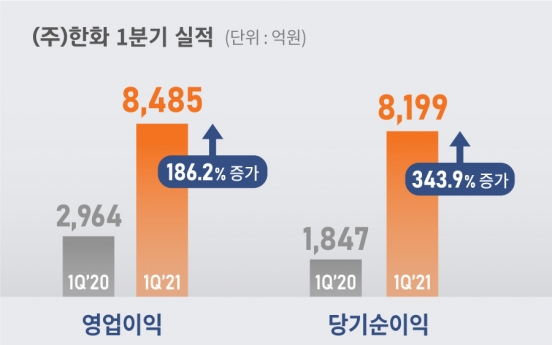 Hanwha enjoys operating profit jump of 186% in Q1