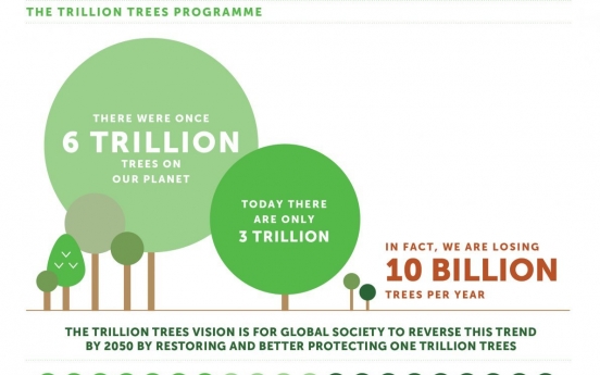 S. Korea to plant 3 billion new trees, joining global initiative