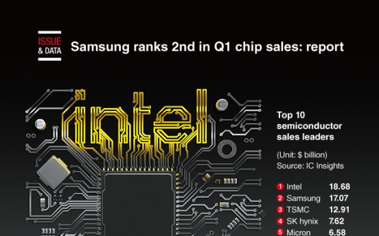 [Graphic News] Samsung ranks 2nd in Q1 chip sales: report