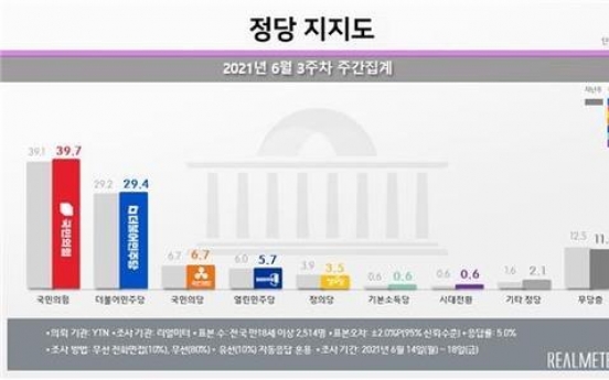 [Newsmaker] PPP's approval hits highest point since 2016 presidential corruption scandal: Realmeter