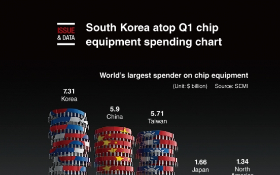 [Graphic News] S. Korea atop Q1 chip equipment spending chart: report