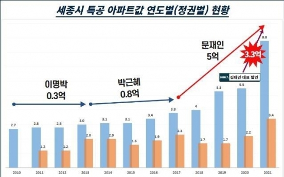 Apartment prices soar fivefold in Sejong under Moon presidency: civic group