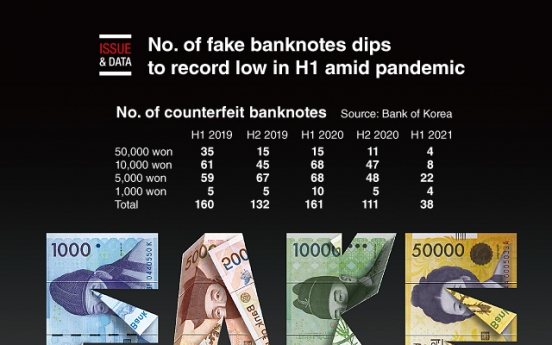 [Graphic News] No. of fake banknotes dips to record low in H1 amid pandemic