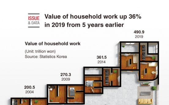 [Graphic News] Value of household work up 36% in 2019 from 5 years earlier