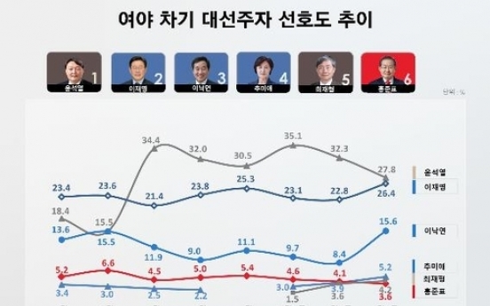 [Newsmaker] Support rating for ex-top prosecutor Yoon dips below 30% for 1st time in 4 months: poll