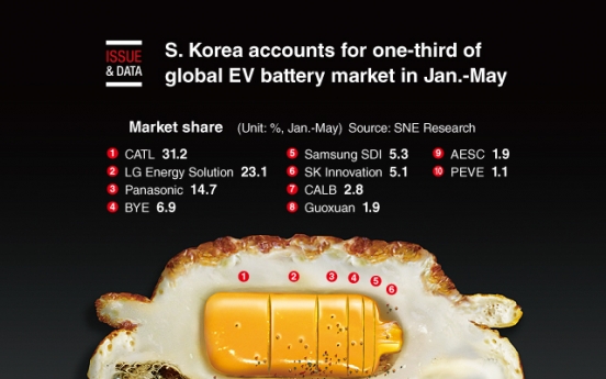 [Graphic News] S. Korea accounts for one-third of global EV battery market in Jan.-May