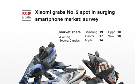 [Graphic News] Xiaomi grabs No. 2 spot in surging smartphone market: survey