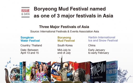 [Graphic News] Boryeong Mud Festival named as one of 3 major festivals in Asia