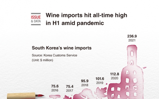 [Graphic News] Wine imports hit all-time high in H1 amid pandemic