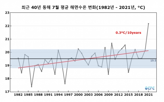 East Sea's water temperature rises to record high in July