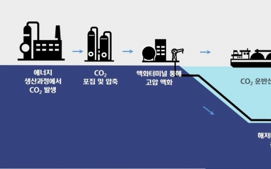 Hyundai Heavy develops offshore carbon dioxide storage platform