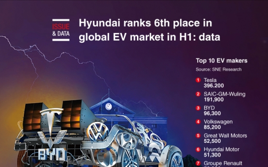 [Graphic News] Hyundai ranks 6th place in global EV market in H1: data