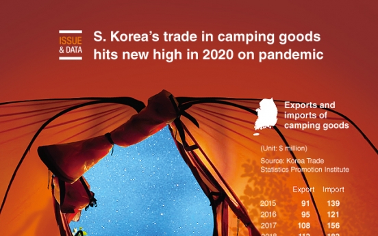 [Graphic News] S. Korea’s trade in camping goods hits new high in 2020 on pandemic