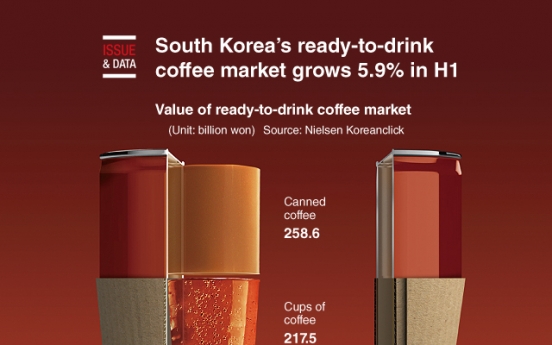 [Graphic News] South Korea’s ready-to-drink coffee market grows 5.9% in H1