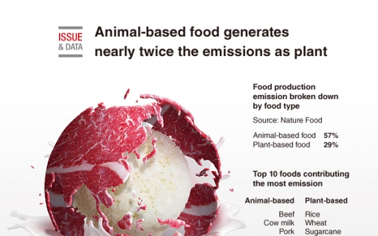 [Graphic News] Animal-based food generates nearly twice the emissions as plant