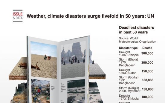 [Graphic News] Weather, climate disasters surge fivefold in 50 years: UN